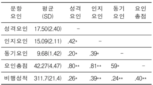 Table 2. Multiple regression of test factors vs. flight training grade