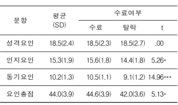 Table 4. ANOVA  according to flight training completion status *p<.05, ***p<.001 3.1.4 검사요인과 지필지각검사 및 모의비행검사와의 상관관계 개발된  문항들에  대한  공인타당도(concurrent validity)를  검증하기  위하여  지필지각검사  및  모의비행검사, 비행성적과의  상관관계를  분석하 였다
