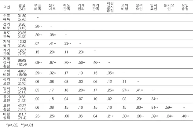 Table 5. The correlation between paper-pencil test, simulated flight test, the questionnaire items and the flight training grade
