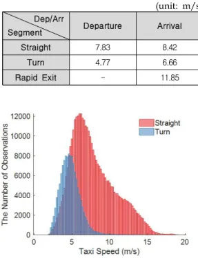 Table 3. The Mean Taxi Speed according to the Segment Type of the Taxi Route (unit: m/s)