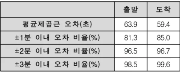 Table 5. The Example of the Aircraft Taxi Time Prediction VTT 예측  성능을  검증하기  위하여  Monte Carlo 교차 검증을 수행하였다
