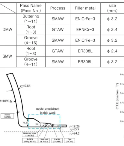 Fig. 2  Material property distribution of typical nozzle  materials with temperature variation