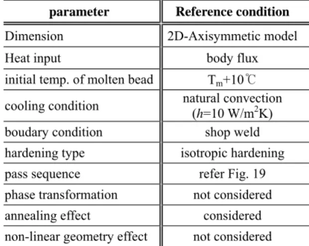 Table 2 Reference condition of sensitivity analysis for  mock-up 
