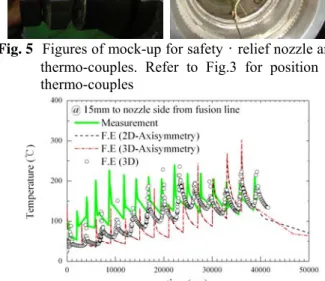 Fig. 5  Figures of mock-up for safety·relief nozzle and  thermo-couples. Refer to Fig.3 for position of  thermo-couples 
