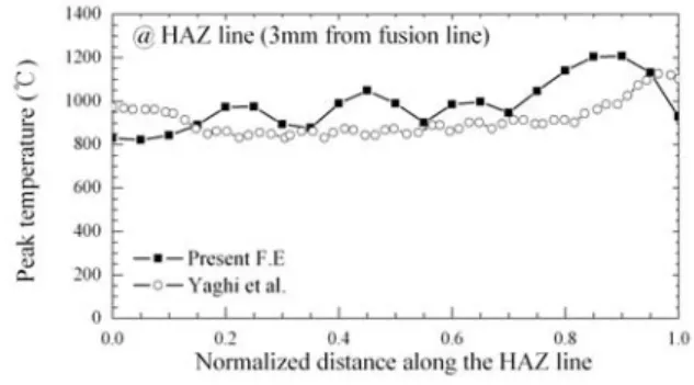 Fig. 9  Effect of initial temperature of molten bead on  residual stress 