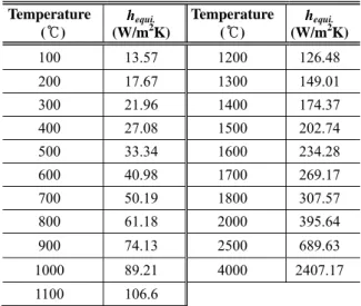 Table 3 Equivalent coefficient of heat convection   (hequi.) which covers radiation effect 