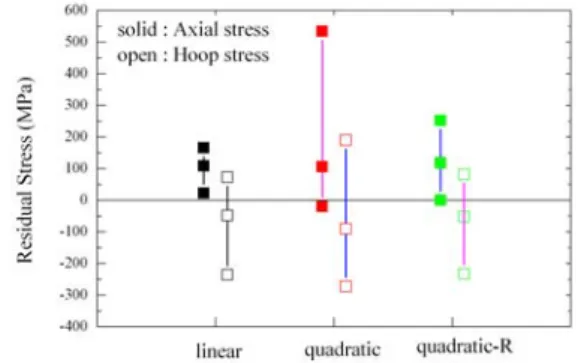 Fig. 16 Quantitative comparison of residual stress for  different element type. Note that the value was  calculated within “interest” region 