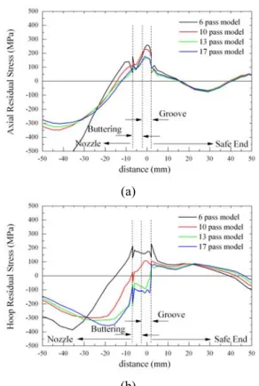 Fig. 20 Effect of geometrically non-linear change on  residual stress 