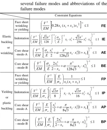 Table 1 Dimensionless forms of constraints due to  several failure modes and abbreviations of the  failure modes  Constraint Equations  Face sheet wrinkling or yielding 2 ⎟⎟ [ 0 