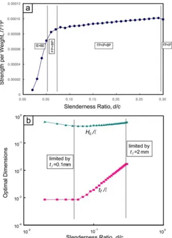 Fig. 6  Variation of (a) the maximum dimensionless  failure load per weight,  Π 2 Ψ , and (b) the  optimal dimensions of x 1 =t f /l and x 2 =H c /l  with  the slenderness ratio, d/c 