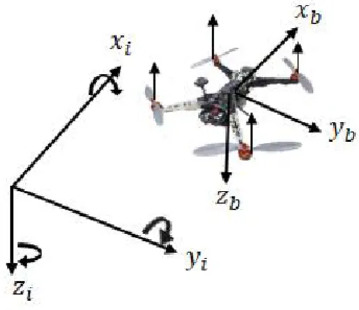 Fig 1. Coordinate frames of quadcopter