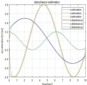 Fig 3. Disturbance estimation under constant disturbance