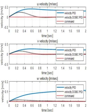 Fig 6. Velocity tracking performance under harmonic disturbance