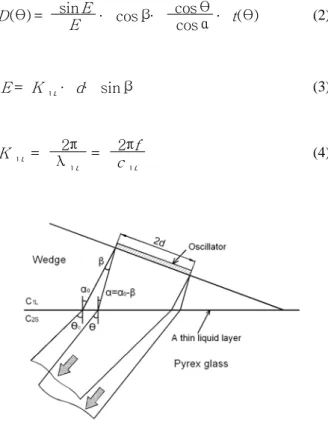 Fig. 3 Calculation model for the directivity of               angle beam transducer
