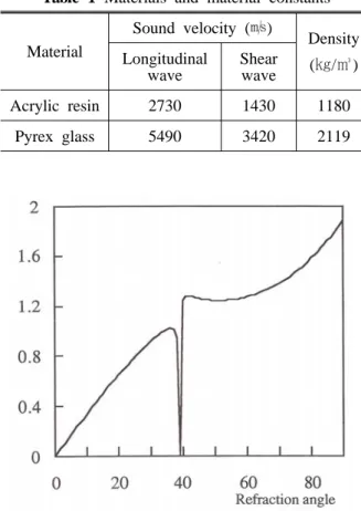 Fig. 4 Transmission coefficient of sound pressure                  from  wedge  to  pyrex  glass