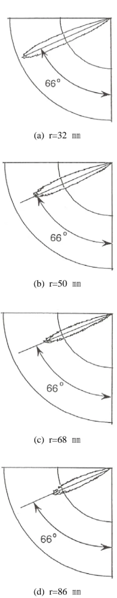 Fig. 9 Directivity of 4 ㎒, 60° transducer 