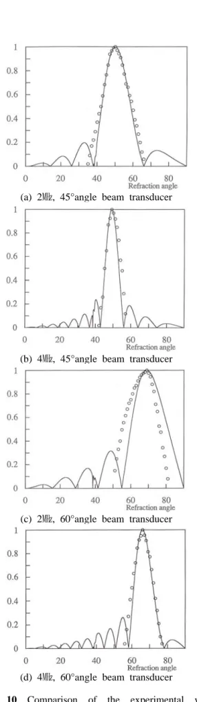 Fig. 11 Describe the interference pattern arising                        from  two  point  sources