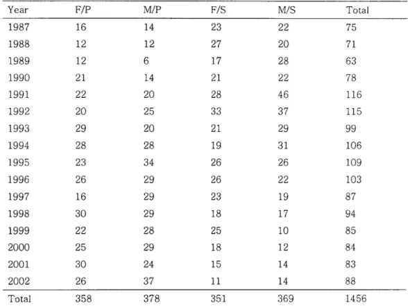 Table 1. Annual  distribution  of patients