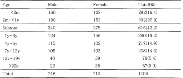 Table  4. Age  of  first  visit