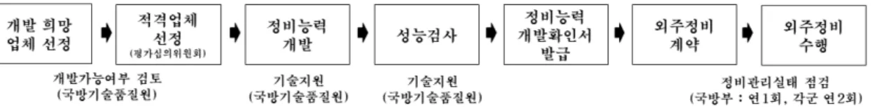 Fig 9. Domestic Maintenance Capability Development Procedure