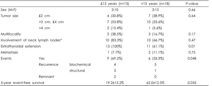Table 3. Tumor characteristics and outcome according to age