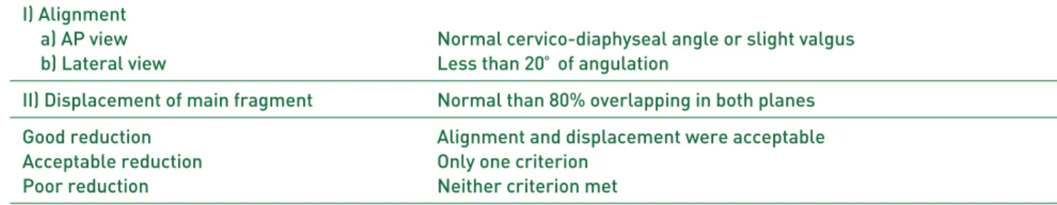 Table 2. Classification of Reduction I) Alignment