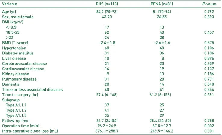 Table 1. Demographic Data and Information Regarding Surgery