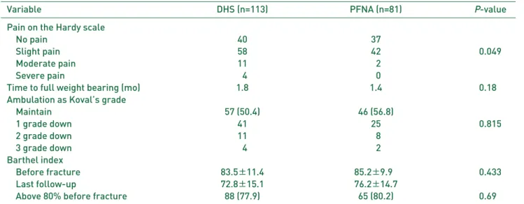Table 3. Clinical and Functional Results 
