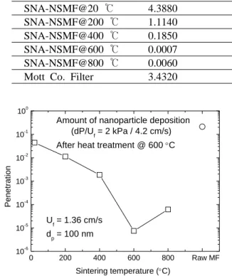 Fig. 7 Penetrations of 100 nm particles through the  membrane filter with nanostructured porous  layer by coating of metal nanoparticles sintered  through IR furnace at different temperature 비표면적이 감소하였기 때문이다.