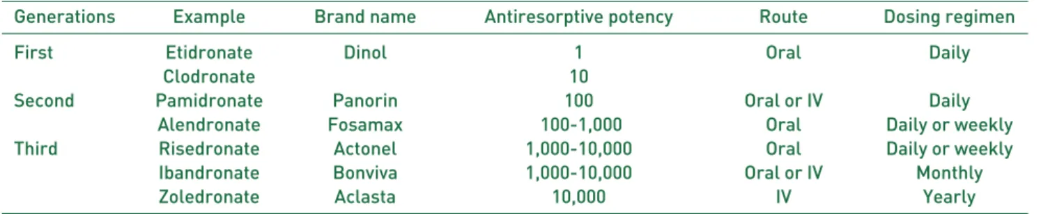 Table 1. Generations of Bisphosphonate