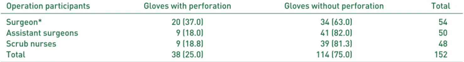 Table 4. Distribution of Glove Perforation Sites