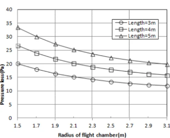 Fig 3. Pressure Loss with diameter at different length of chamber