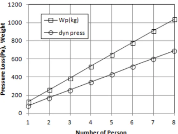 Fig 7. Velocity Requirement in the Flight Chamber with Weight and BMI of Persons