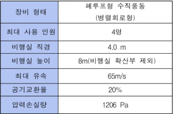 Table 1. A Sample Design Study of Recirculation Type Vertical Wind Tunnel