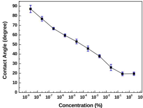 Fig. 3  Change of measured contact angle according to  the concentrations of PVP in D.I water solution 
