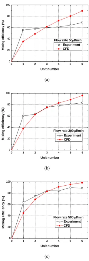 Fig. 5  Comparison of mixing efficiency between  experiment and simulation at each unit of the  mixer