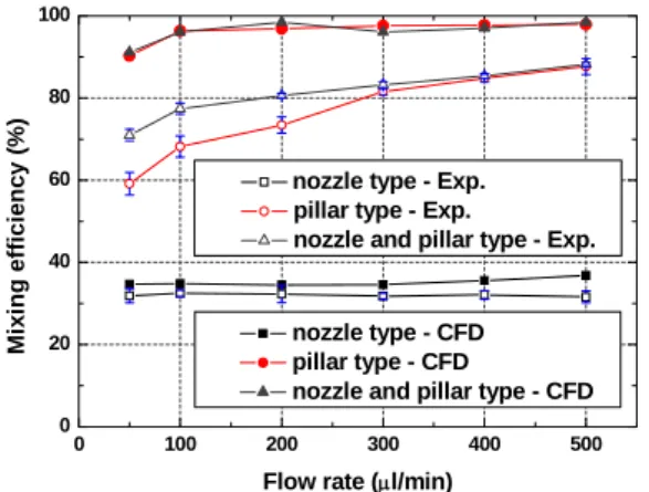 Fig. 6  Comparison of  mixing efficiency between our  new micromixer and other type micromixer  according to flow rate 