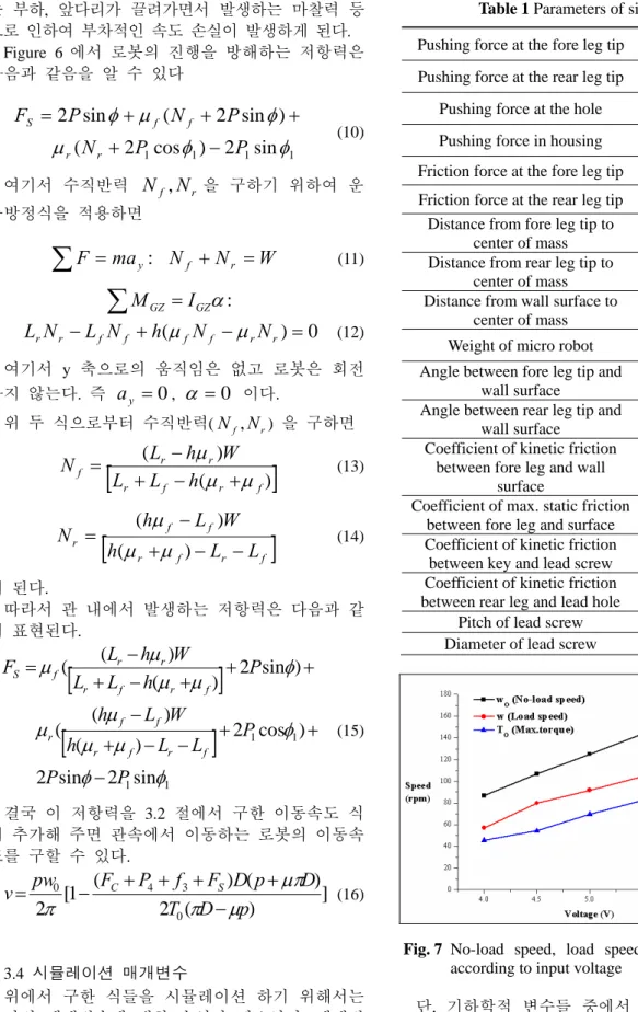 Table 1 Parameters of simulation  Pushing force at the fore leg tip  P 17  g f