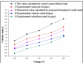 Fig. 8  Comparison of velocity according to applied  voltage 