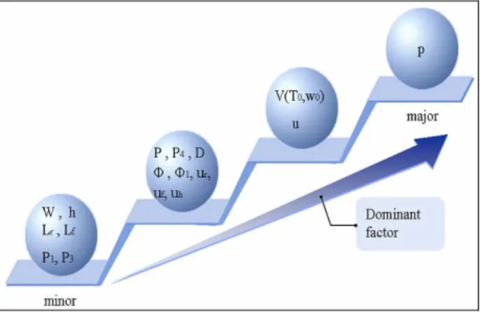 Fig. 10  The influence of each parameter on the      locomotive velocity of micro robot 