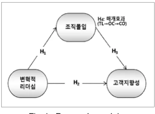Fig 1. Research model