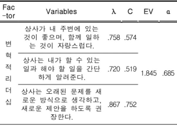 Table 2. Exploratory factor analysis Fac -tor Variables λ C EV α 변 혁 적 리 더 십 상사가 내 주변에 있는 것이 좋으며, 함께 일하는 것이 자랑스럽다