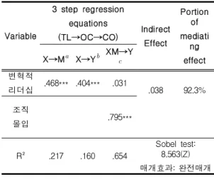 Table 5. Hypothesis and adopt