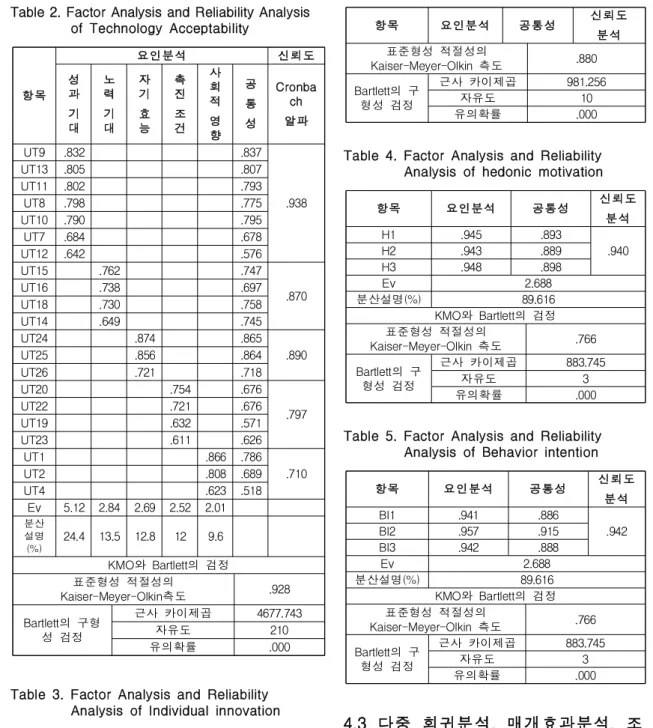 Table 2. Factor Analysis and Reliability Analysis of Technology Acceptability