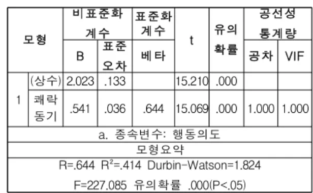 Table 6. Regression analysis result (Technology Acceptability-hedonic motivation) 모형 비표준화계수 표준화계수 t 유의 확률 공선성통계량 B 표준 오차 베타 공차 VIF 1 (상수) -.630 .253 -2.489 .013사회적영향.208.057.1693.662.000 .764 1.309성과기대.098.076.0791.280.201.423 2.361노력 기대 .239 .074 .198 3.2