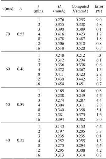 Table 2 Numerical values of variables and coefficients of  Eq. (1)  v (m/s) A  t  (min)  H  (mmA)  ComputedH (mmA) Error(%)  70 0.53  1 2 3 4  8  12    16  0.276 0.355 0.390 0.416 0.478 0.506 0.518  0.253 0.338 0.389 0.423 0.487 0.510 0.520  9.0 4.8 0.1 1.