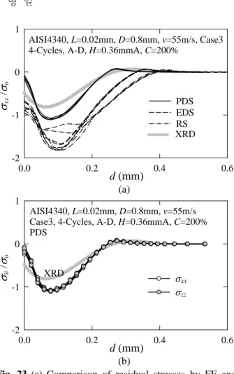Fig. 22 Convergence of residual stresses with three FE  shot model by repeat cycles in Case3 