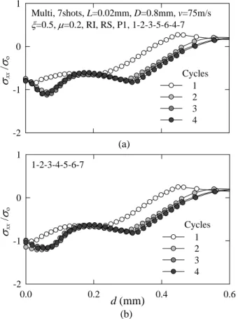 Fig. 5 Comparison of residual stresses with variation  impact cycles in multi-impact by 7 shots 