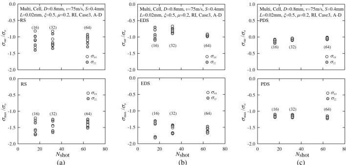 Fig. 17 Convergence on equi-biaxial residual stress with respect to increase of shot ball quantity in (a) rigid shot  and (b) elastic deformable shot and (c) plastic deformable shot model 