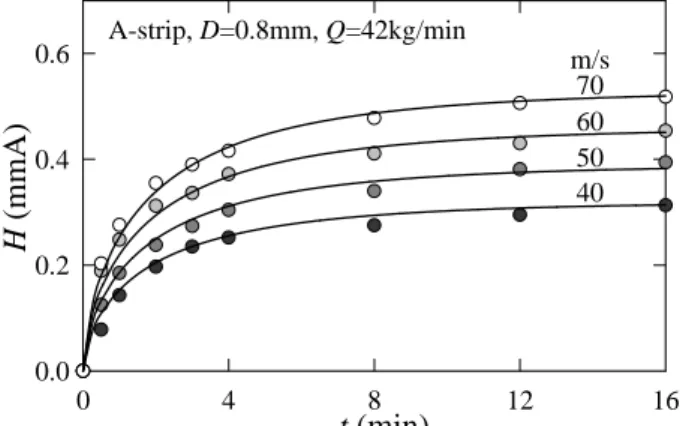 Fig. 18 Saturation curves for estimation of peening  intensity v(m/s)2040 60 80Α0.180.360.54A-strip, D=0.8mm, Q=42kg/min